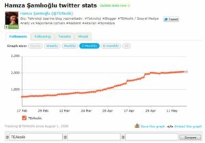 Twitter Counter @TEAkolik Grafiği