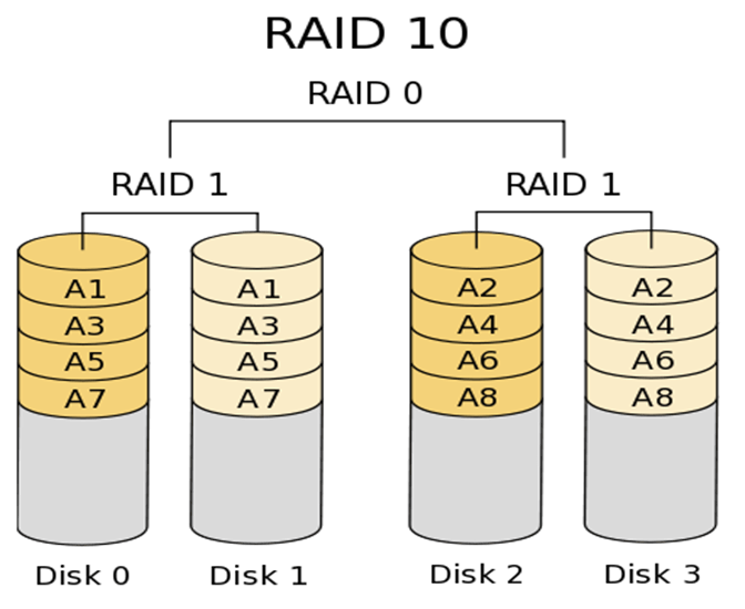 raid1+0