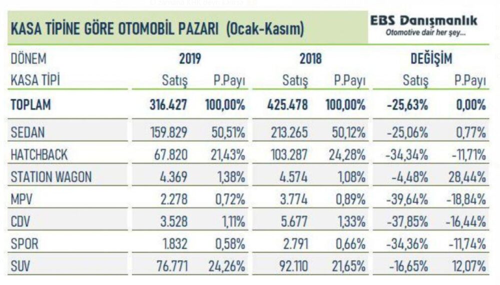 Kasa tipine göre otomobil pazarı