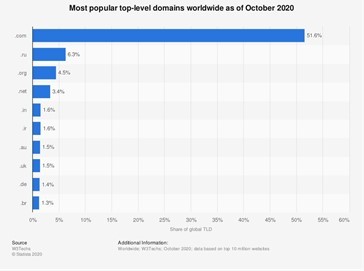 Statista popüler TLD istatistiklerini