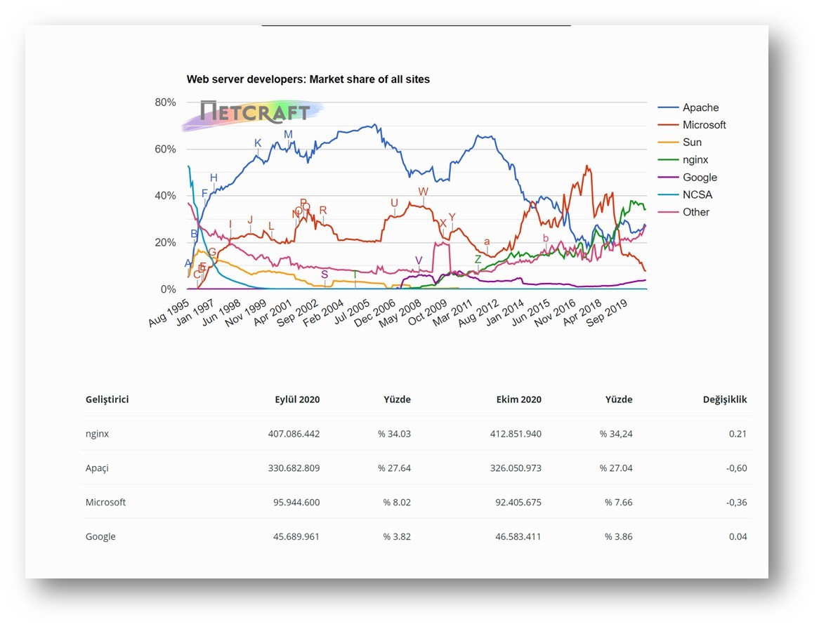 Netcraft’ın Web Sunucuları Geliştiricileri Pazarı 