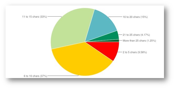 Solvedns alan adı uzunlukları istatistiklerini incelediğimiz zaman;