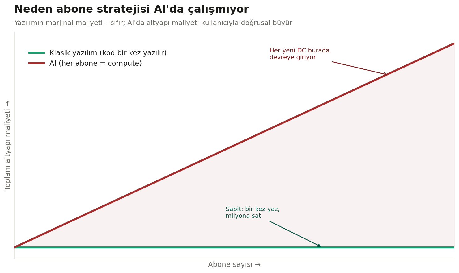 5_yazilim_vs_ai